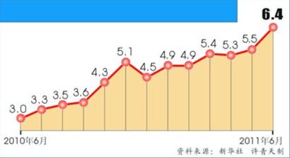 6��CPI��6.4%�������¸�